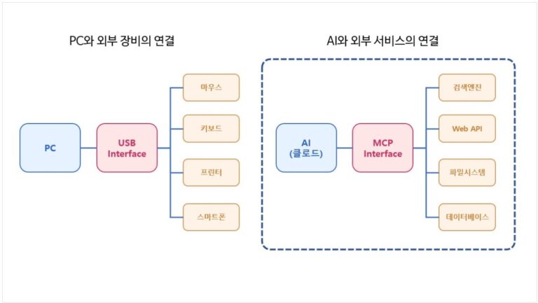 MCP란 무엇인가? Claude(클로드) AI MCP 설정 방법